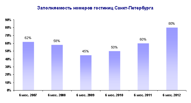 Диаграмма 9. Заполняемость номерного фонда гостиниц Санкт-Петербурга