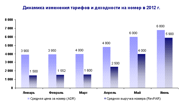Диаграмма 14. Динамика изменения тарифов и доходности крупных гостиниц Санкт-Петербурга